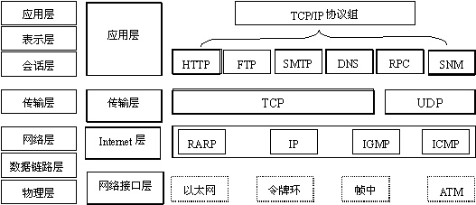计算机网络的层次结构及相关协议